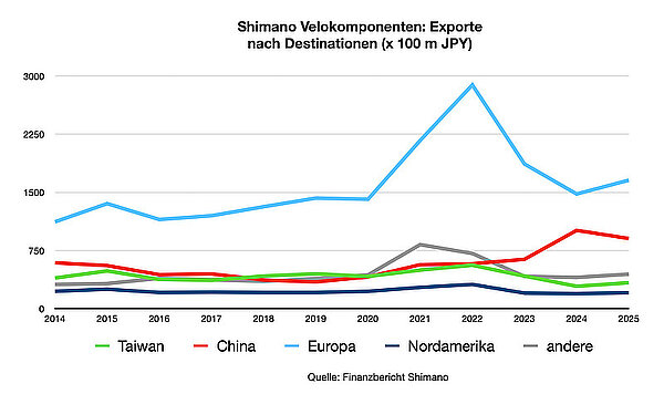 Grafik mit Liniendia...