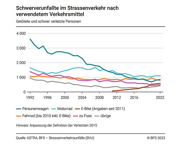 Unfallstatistik 2022. Grafik mit Liniendiagramm.