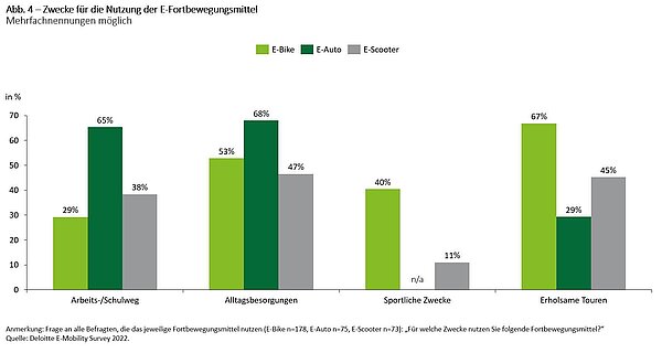 Deloitte E-Mobility Survey 2022. Grafik mit Balkendiagrammen.