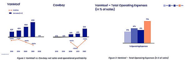 Vanmoof ist insolvent. Grafik mit Balkendiagrammen.