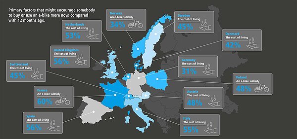 Steigende Kosten und Klimawandel motivieren zum E-Bike-Kauf. Infografik.