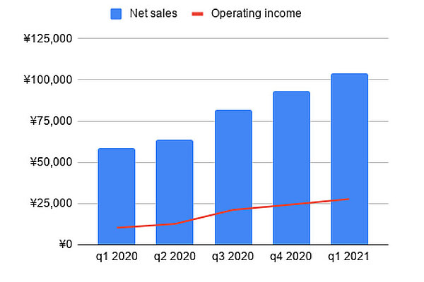 Grafik, die das Umsatzwachstum der japanischen Velofirma Shimano im ersten Quartal des Jahres 2021 zeigt.