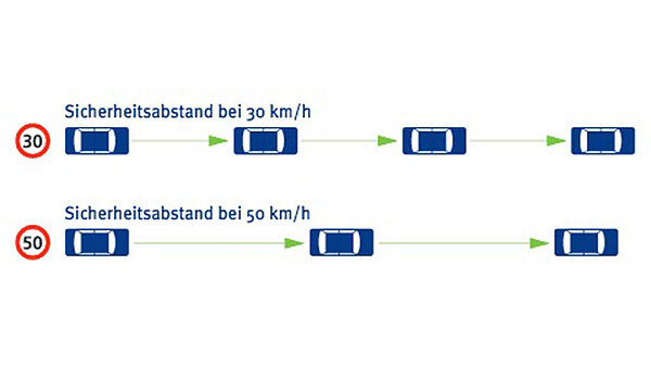 Grafik zeigt die Auswirkungen von Tempo 30 auf den Verkehrsfluss