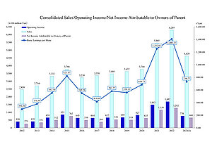 Shimano Geschätsgang Q3 2023