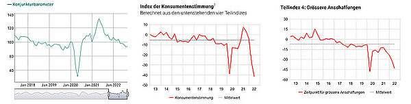 Energiekrise belastet die Fahrradbranche. Grafiken zur Konjunkturentwicklung.