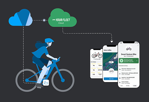 Diagramm, das die Funktionsweise der eBike Flow App von Bosch erklärt.