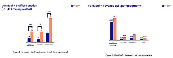 Vanmoof Konkurs. Grafik mit Balkendiagrammen.