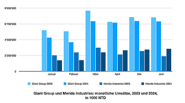 Fahrradbranche Trendwende Q3FY24 Taiwan.