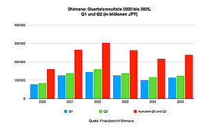 Auch wenn sich das Wachstum beim Umsatz im zweiten Quartal abgeschwächt hat, ist Shimano im Vergleich zum Vorjahr nach wie vor auf höherem Niveau unterwegs. Grafik mit Balkendiagrammen.