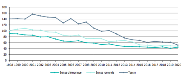 Grafik BFU drei Sprachregionen