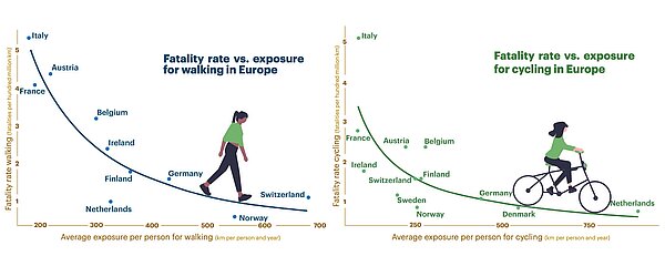 Weltklimakonferenz COP27. Mehr Veloverkehr statt mehr Autoverkehr. 