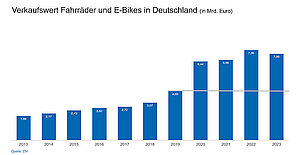 Fahrradmarkt Deutschland 2023. Balkendiagramm.