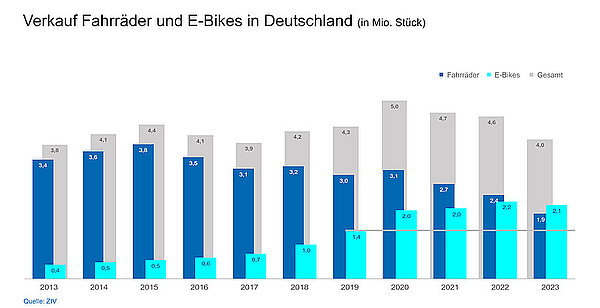 Fahrradmarkt Deutschland 2023. Balkendiagramm.