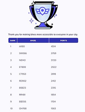 New York Citi Bikes Bike Angels Leaderboard