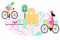 96,8 Prozent der Bevölkerung erreicht mit maximal fünf Kilometern Velofahrt einen Bahnhof. 