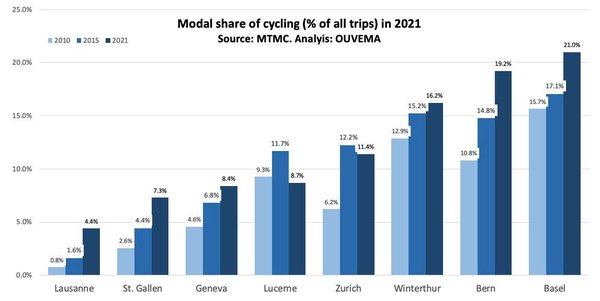 Der Veloverkehr in den Städten wächst. Balkendiagramm, das die Entwicklung des Fahrradverkehrs in Schweizer Städten zeigt.