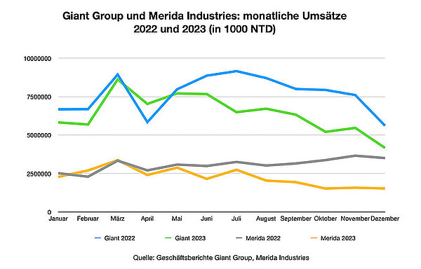 Geschäftszahlen Merida und Giant Group 2023. Diagramm mit Linien.