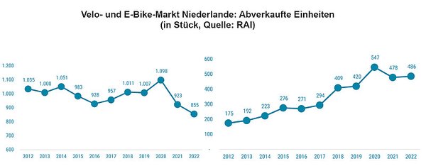 Mehr E-Bikes als Velos in den Niederlanden. Grafik.