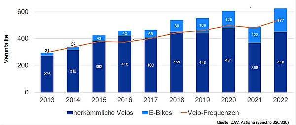 blaue Balken-Grafik der Statistik der Velounfälle in der Stadt Zürich