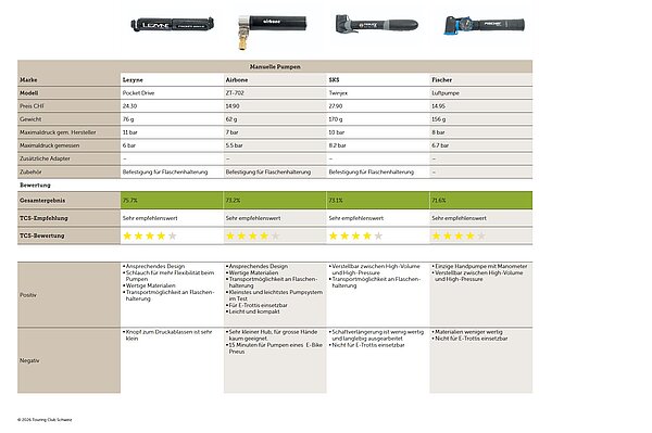 Tabelle manueller Pumpen im Test.