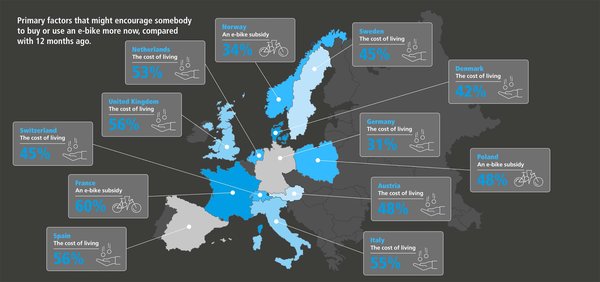 Steigende Kosten und Klimawandel motivieren zum E-Bike-Kauf. Infografik.