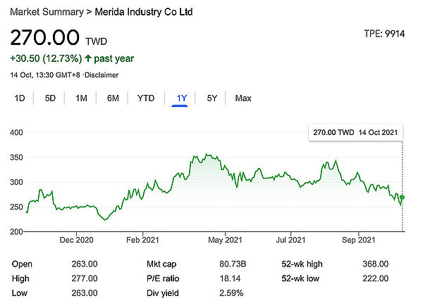 Aktienkurs von Merida