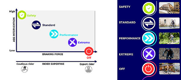 Blubrake E-Bike ABS Updates. Verschiedene Modi für das ABS-System von Blubrake.