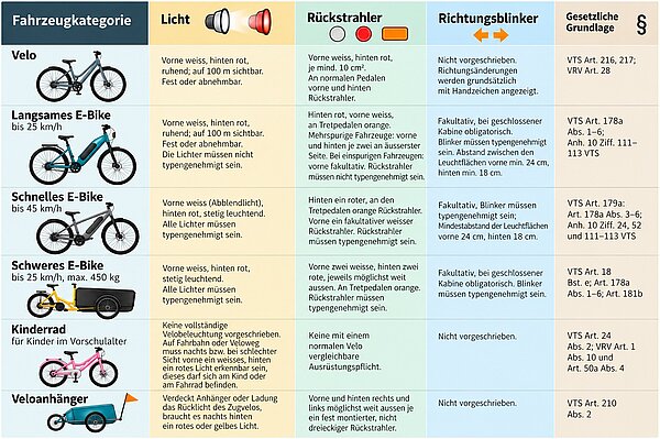 Tabelle mit Vorschriften zur Beleuchtung an Velos und E-Bikes.
