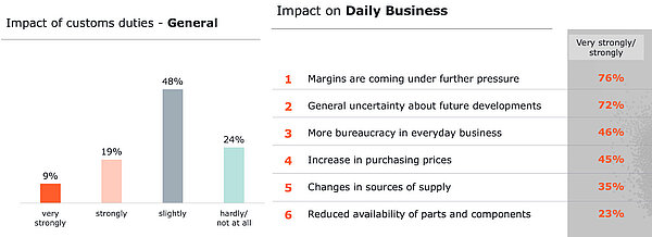 Diagramm zur Einschätzung der Folgen der Zölle.