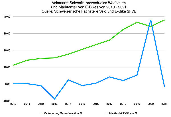 Infografik mit Linien und Kurven