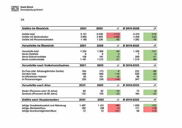 Unfallzahlen der Stadt Zürich 2016 - 2021