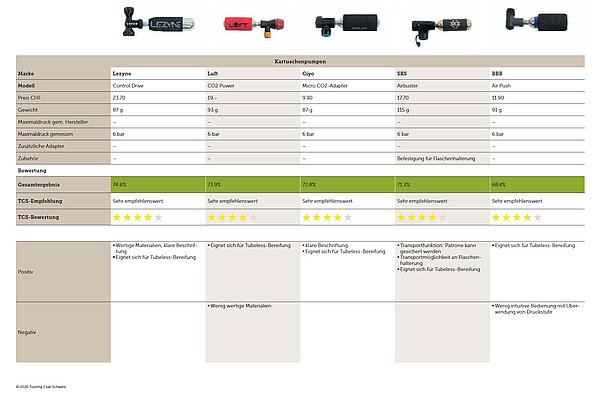 Tabelle zum Test von Kartuschenpumpen.
