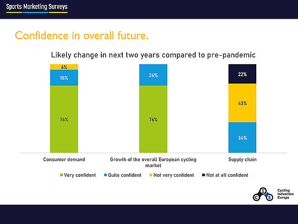 Grafik mit Balkendiagrammen. Diese zeigen, dass die gestörte Lieferkette den Fahrradherstellern Sorgen bereitet