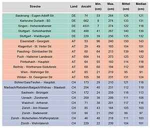 Grafik mit verschiedenen Farben und Spalten.