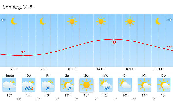 Wetterbericht für das Wochenende in der Lenzerheide.