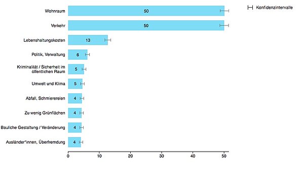 Grafik èbersicht über die 10 häufigsten Probleme der Zürcher Stadtbevölkerung