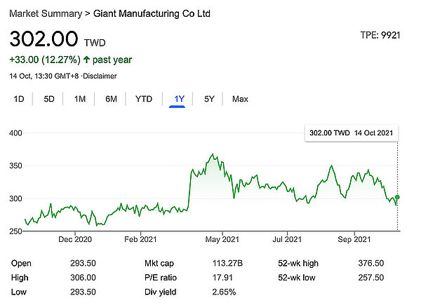 Aktienkurs von Giant