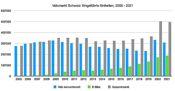 Infografik mit Balken