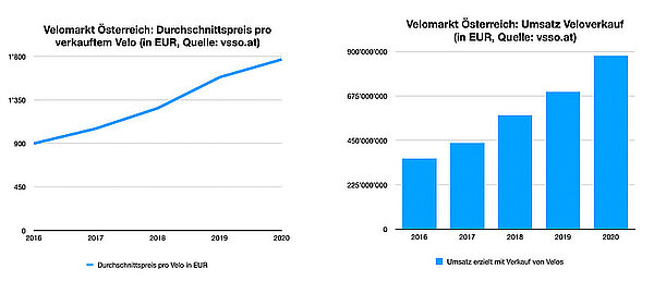 Die Infografik zeigt, dass der Durchschnittspreis von Velos in Österreich ansteigt.