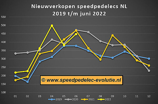 Schnelle E-Bikes sind gefragt.