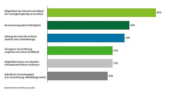 grafik zur deloitte studie