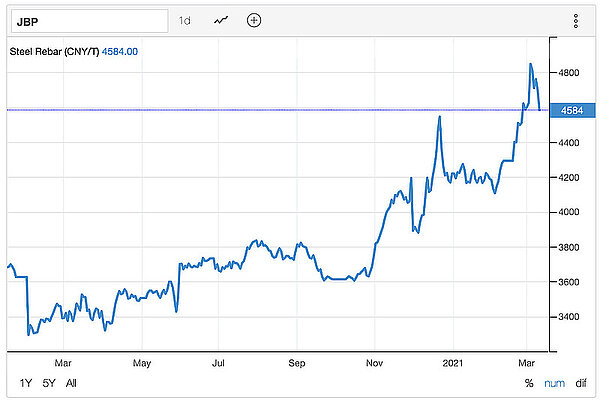 Die Stahlpreise steigen