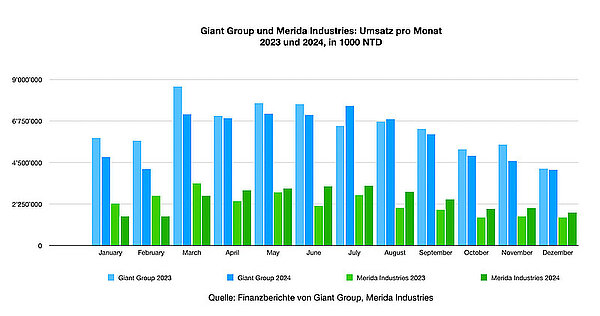 Balkendiagramm mit Umsatzzahlen der Fahrradhersteller Giant und Merida aus Taiwan.
