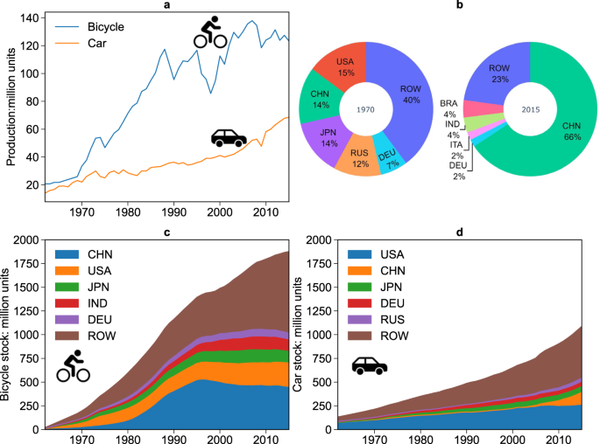 Historische Übersicht über die globale Produktion und der Bestand von Velos und Autos.