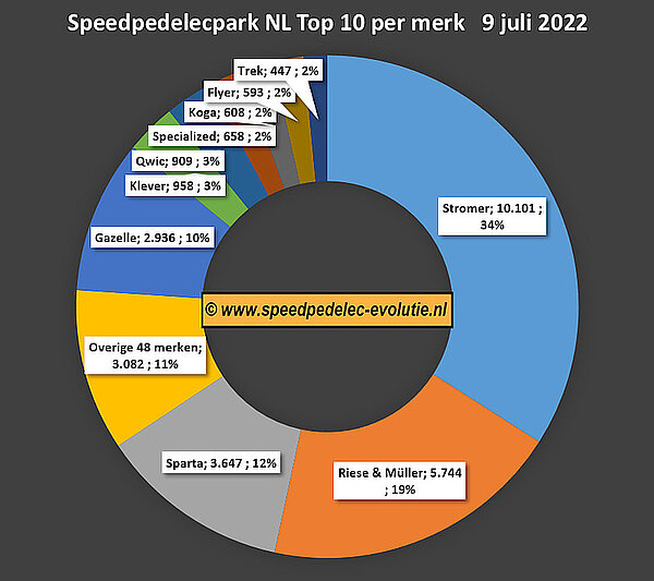 Schnelle E-Bikes sind gefragt. Kuchendiagramm. 