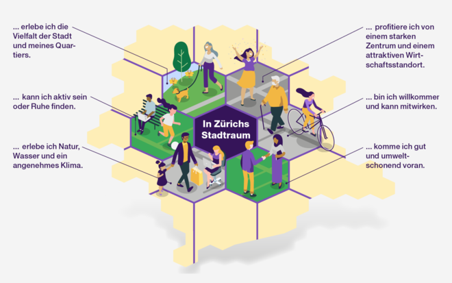 Sechs Zielen sind die Kernpunkte der Strategie 2040 für Zürich.