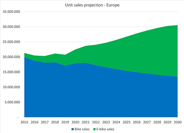 Grafik zum Marktwachstum