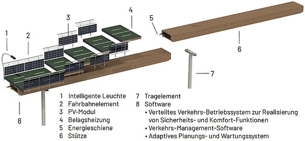 Der Radschnellweg führt über die Strassen