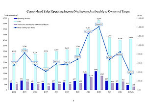 Auch nach der Korrektur des Umsatzes nach unten rechnet Shimano für das gesamte Jahr 2025 mit einer leichten Steigerung – allerdings nicht beim Gewinn Diagramm mit Balken und Verlaufslinien.