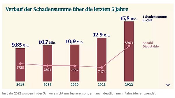 Diagramm über die Zunahme der Kosten von Velodienstählen für die Axa-Versicherung